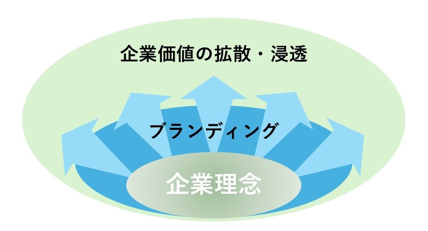 企業理念とブランディング