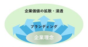 企業理念とブランディング